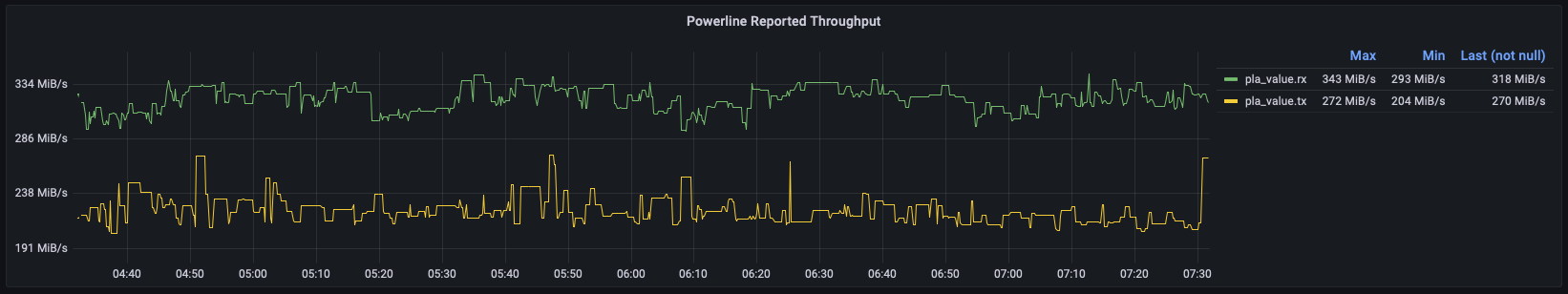 Screenshot of the Powerline Throughput Graph in Grafana